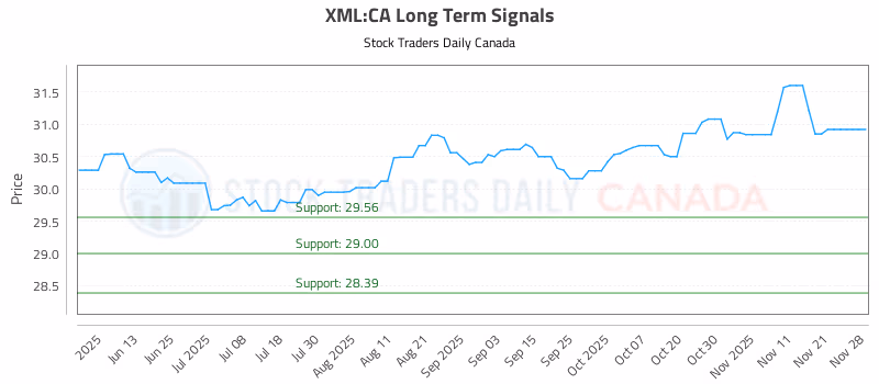 Stock Chart for XML:CA