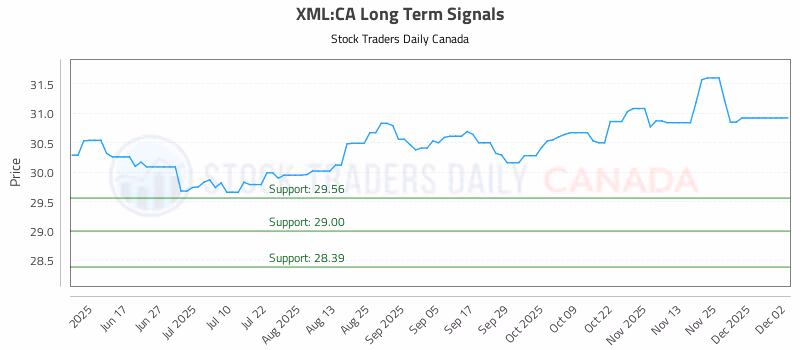 Stock Chart for XML:CA