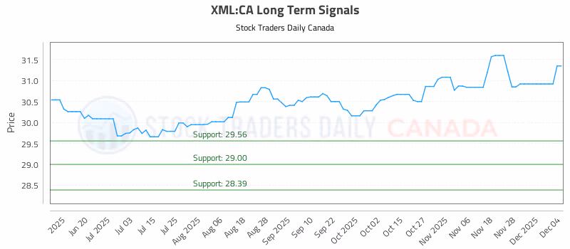 Stock Chart for XML:CA