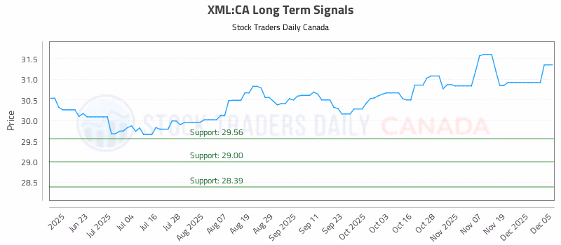 Stock Chart for XML:CA