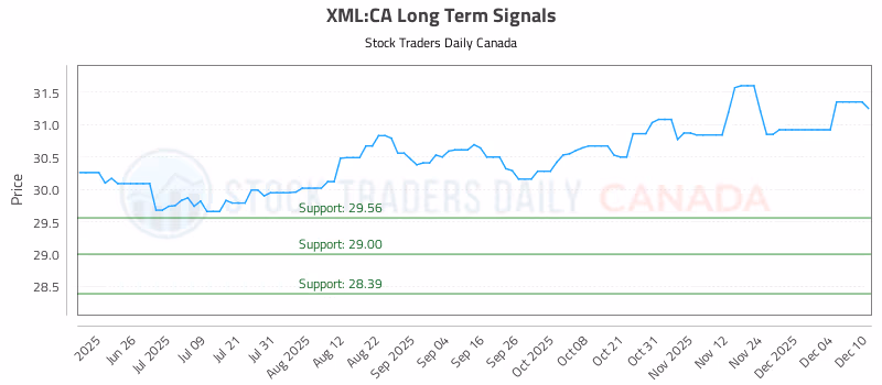Stock Chart for XML:CA