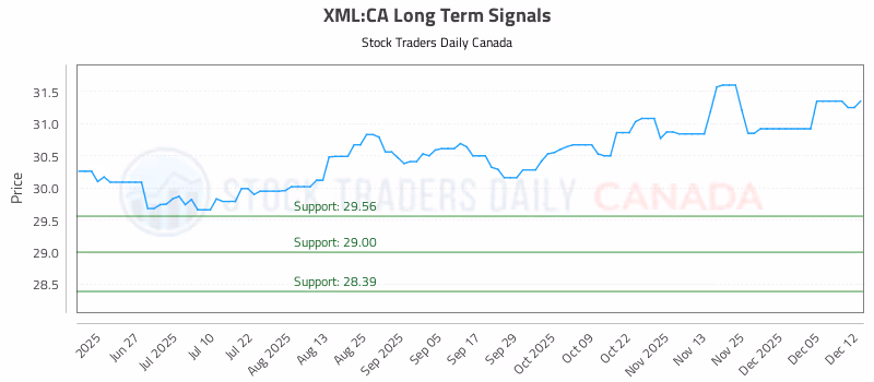 Stock Chart for XML:CA