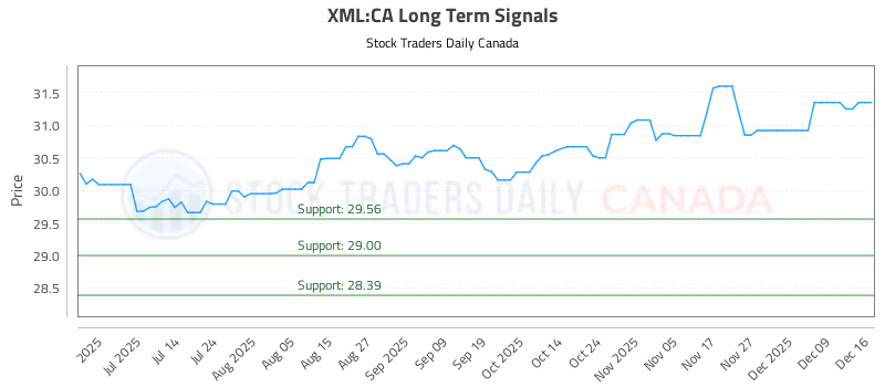 Stock Chart for XML:CA