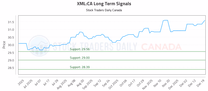 Stock Chart for XML:CA