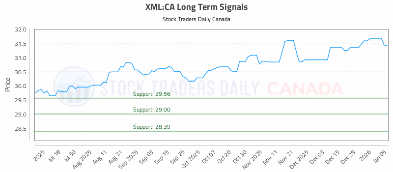 Stock Chart for XML:CA
