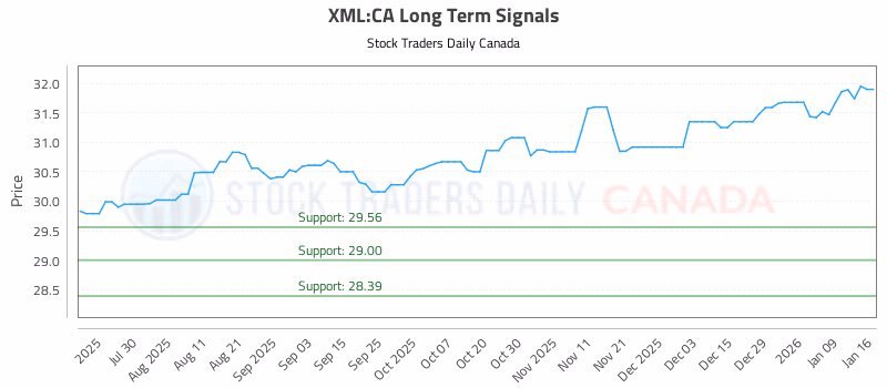 Stock Chart for XML:CA