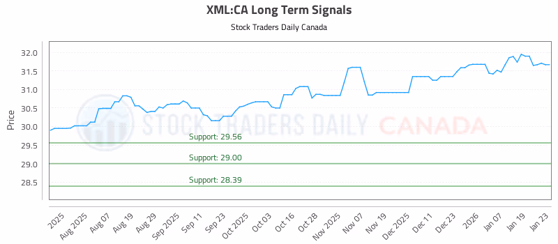 Stock Chart for XML:CA