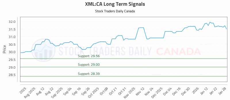 Stock Chart for XML:CA