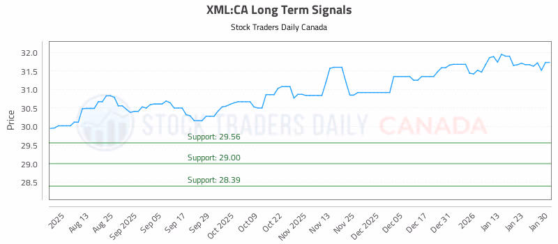 Stock Chart for XML:CA