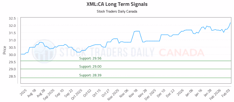 Stock Chart for XML:CA