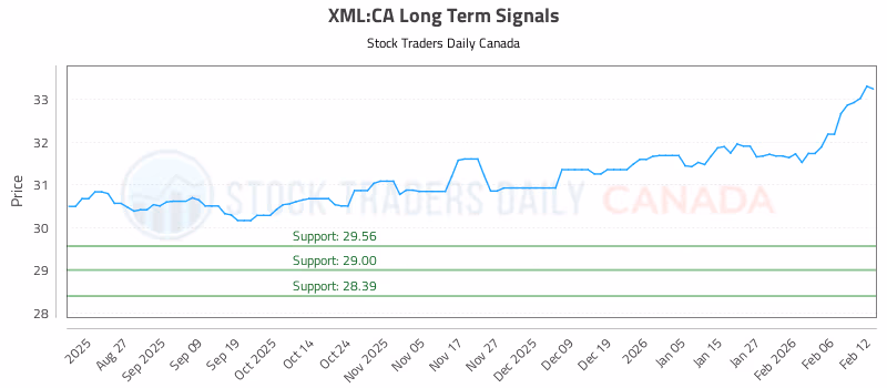 Stock Chart for XML:CA