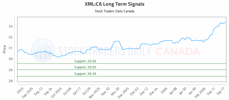 Stock Chart for XML:CA