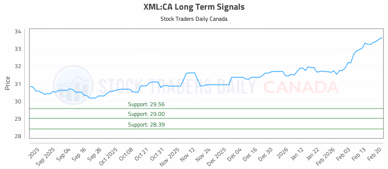 Stock Chart for XML:CA