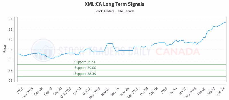 Stock Chart for XML:CA