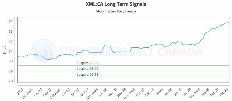 Stock Chart for XML:CA