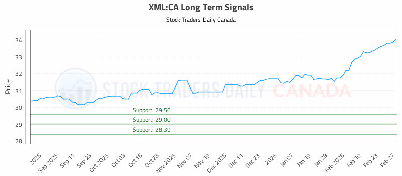Stock Chart for XML:CA