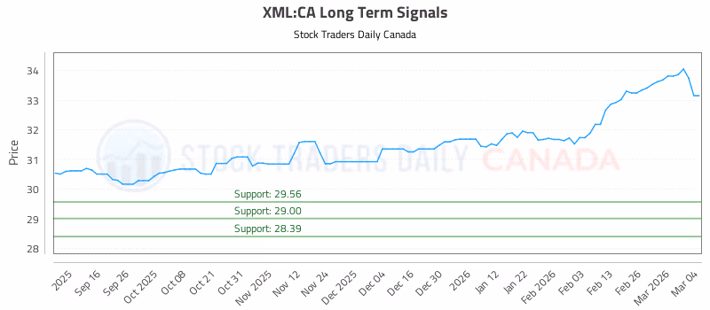 Stock Chart for XML:CA