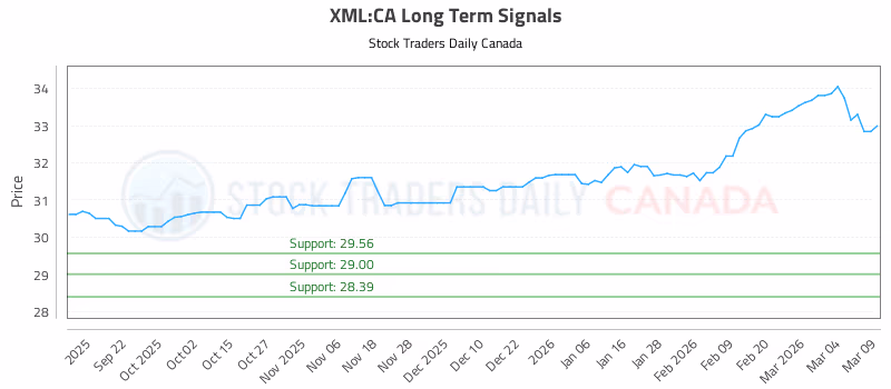 Stock Chart for XML:CA