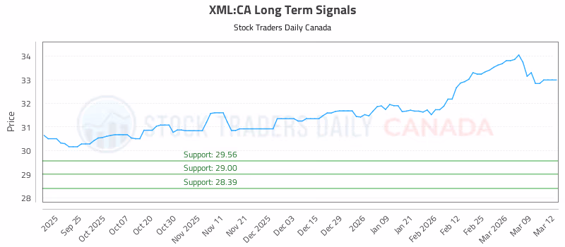 Stock Chart for XML:CA