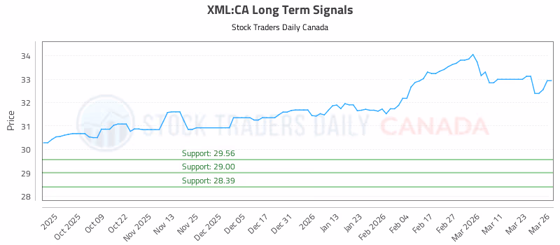 Stock Chart for XML:CA