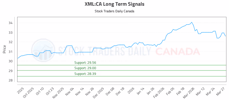 Stock Chart for XML:CA