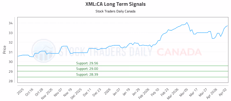 Stock Chart for XML:CA