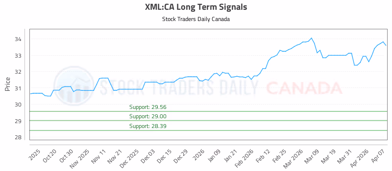Stock Chart for XML:CA