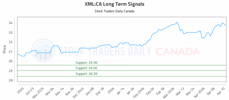 Stock Chart for XML:CA