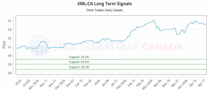Stock Chart for XML:CA