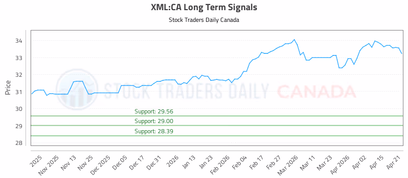 Stock Chart for XML:CA