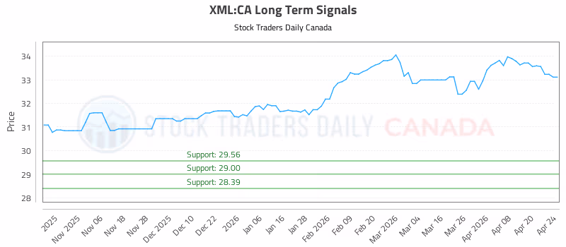 Stock Chart for XML:CA
