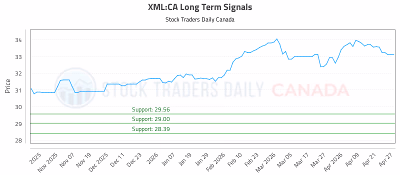 Stock Chart for XML:CA
