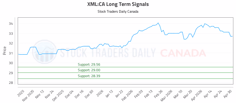 Stock Chart for XML:CA