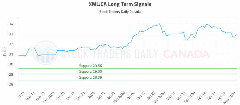 Stock Chart for XML:CA