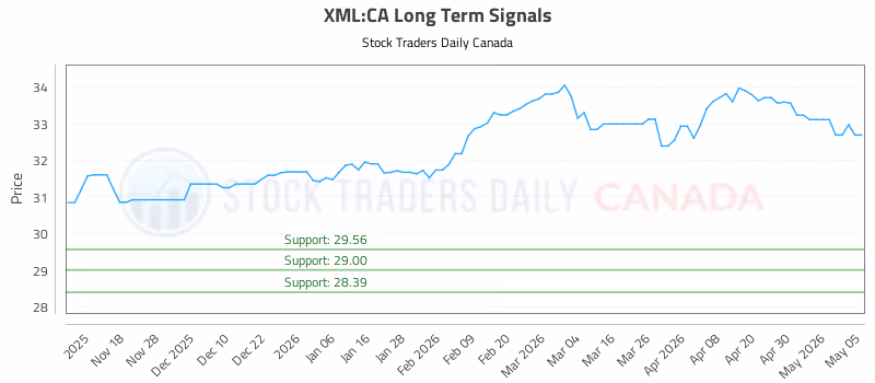 Stock Chart for XML:CA