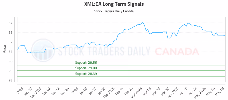 Stock Chart for XML:CA
