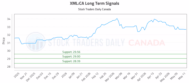 Stock Chart for XML:CA