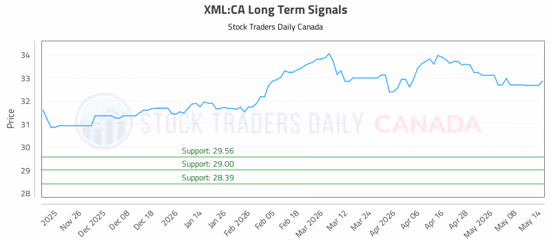 Stock Chart for XML:CA