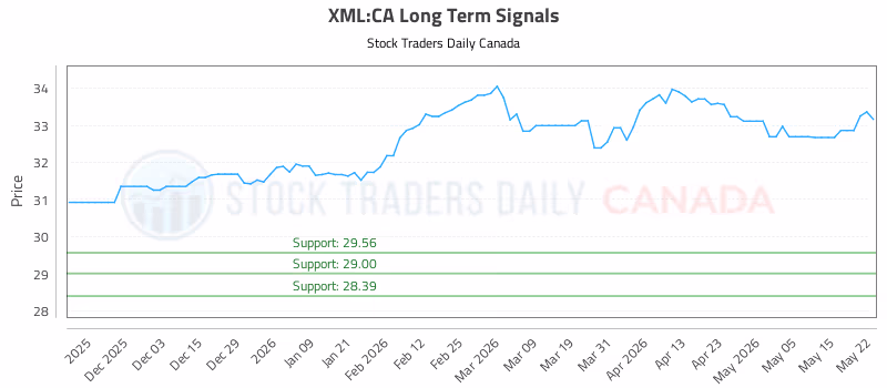 Stock Chart for XML:CA