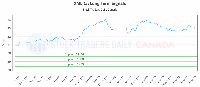 Stock Chart for XML:CA
