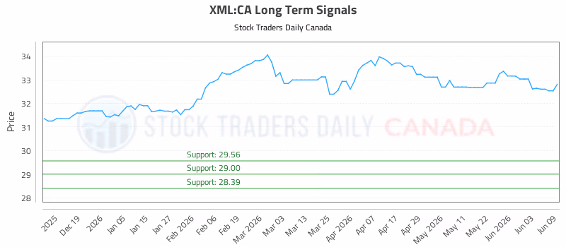 Stock Chart for XML:CA