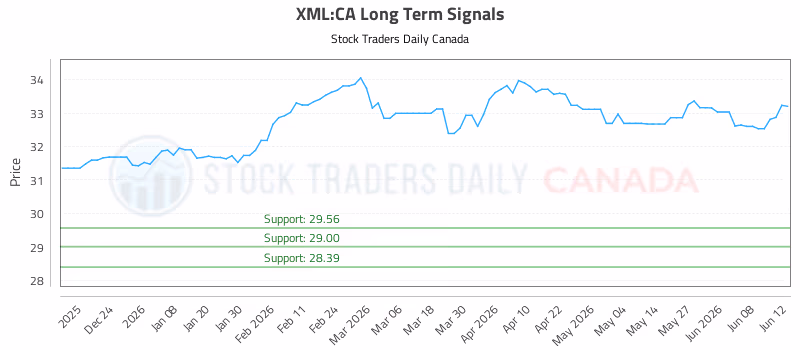 Stock Chart for XML:CA