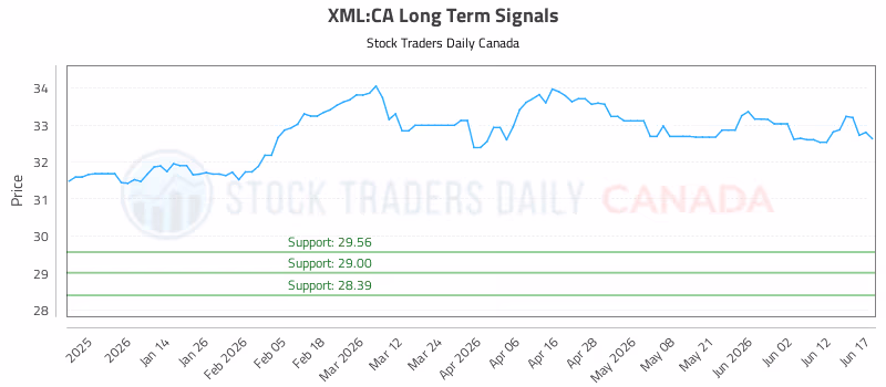 Stock Chart for XML:CA
