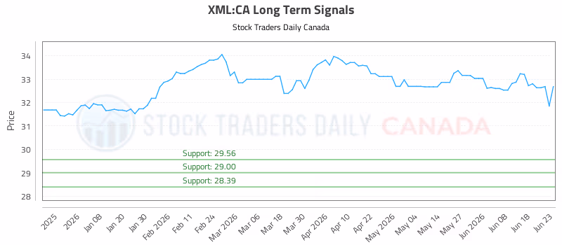 Stock Chart for XML:CA