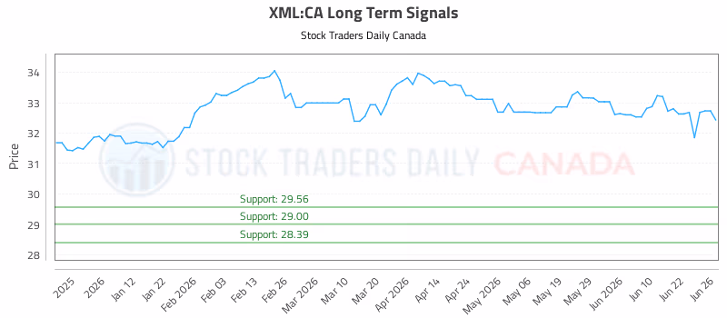 Stock Chart for XML:CA