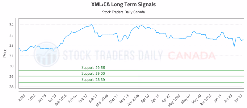 Stock Chart for XML:CA