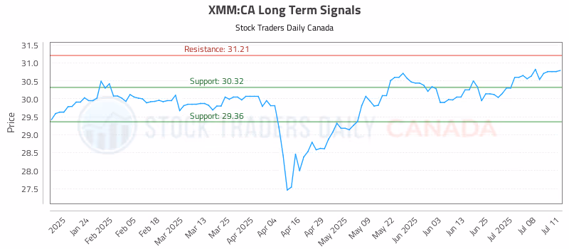 Stock Chart for XMM:CA