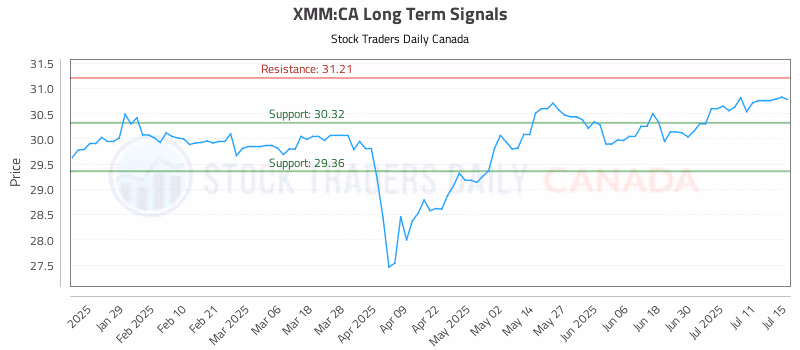 Stock Chart for XMM:CA