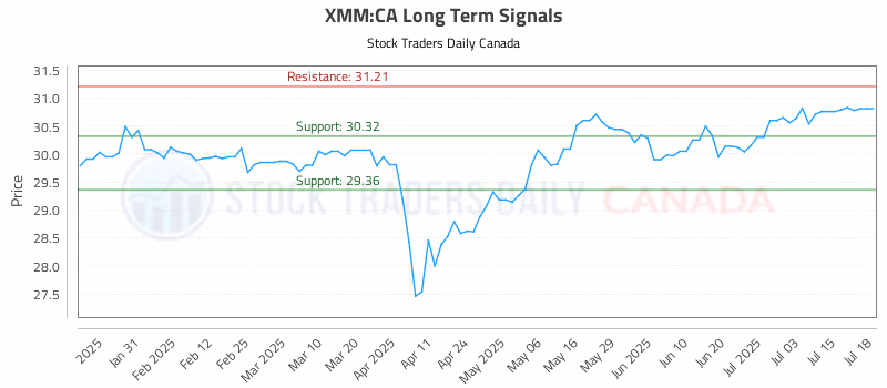 Stock Chart for XMM:CA