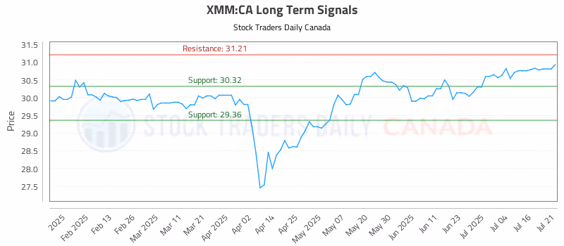 Stock Chart for XMM:CA